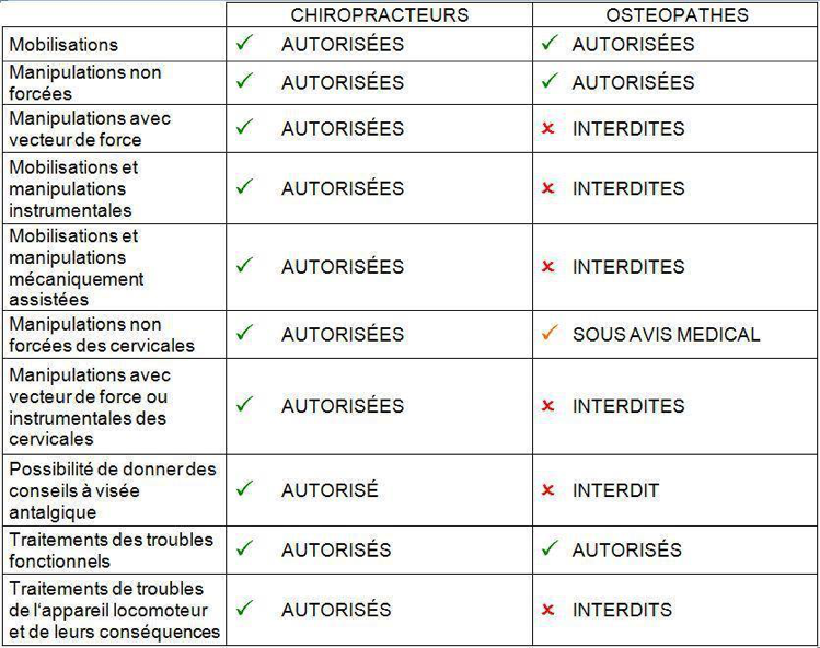 Quelle Est La Difference Entre Un Chiropracteur Et Un Osteopathe Chiro Progres